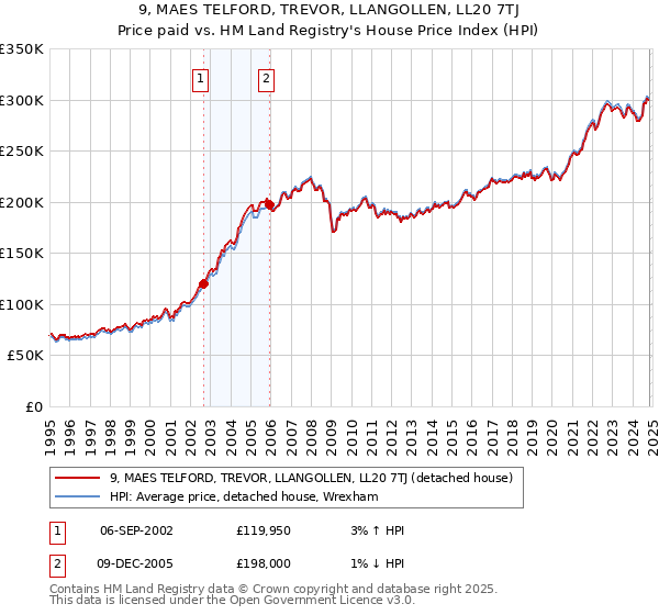 9, MAES TELFORD, TREVOR, LLANGOLLEN, LL20 7TJ: Price paid vs HM Land Registry's House Price Index