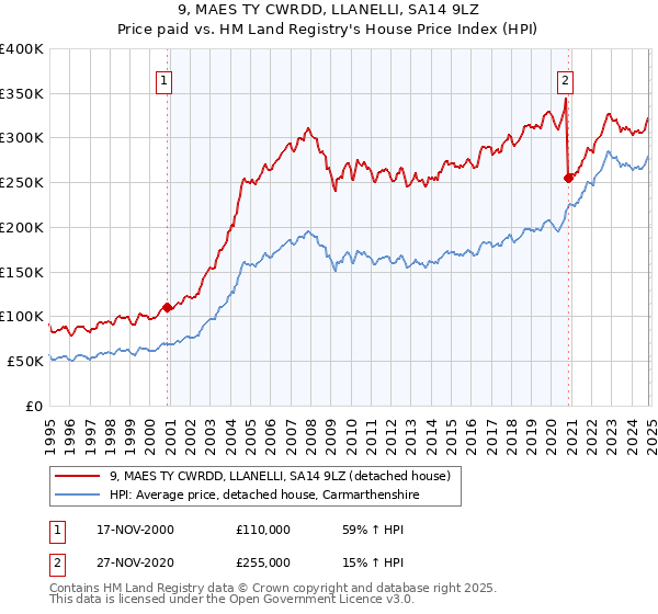 9, MAES TY CWRDD, LLANELLI, SA14 9LZ: Price paid vs HM Land Registry's House Price Index