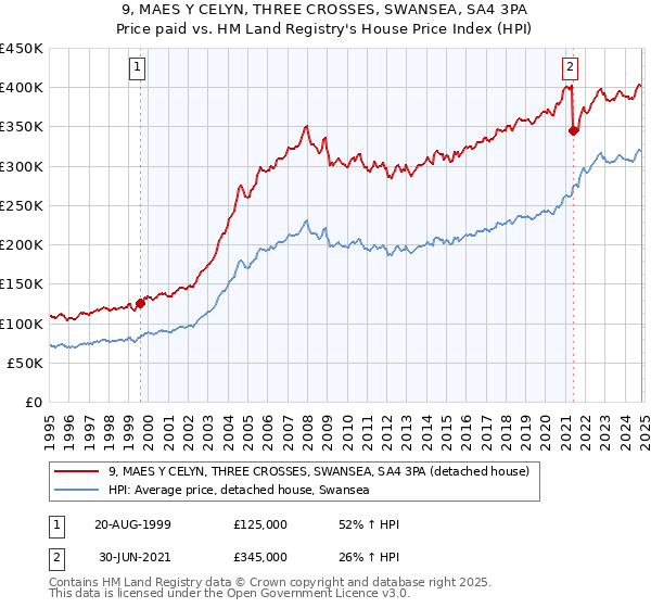 9, MAES Y CELYN, THREE CROSSES, SWANSEA, SA4 3PA: Price paid vs HM Land Registry's House Price Index