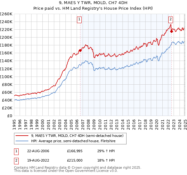 9, MAES Y TWR, MOLD, CH7 4DH: Price paid vs HM Land Registry's House Price Index