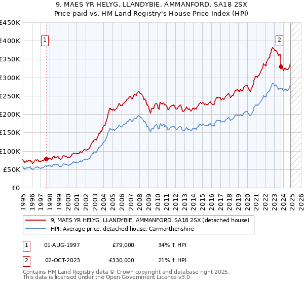 9, MAES YR HELYG, LLANDYBIE, AMMANFORD, SA18 2SX: Price paid vs HM Land Registry's House Price Index