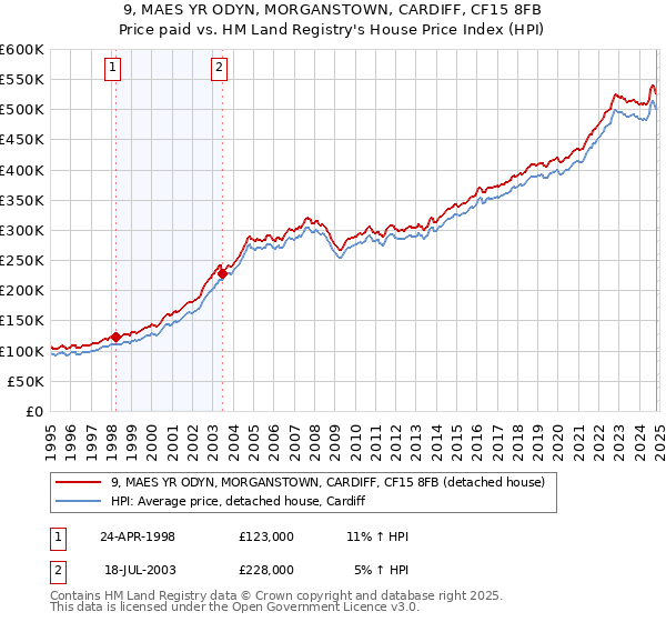 9, MAES YR ODYN, MORGANSTOWN, CARDIFF, CF15 8FB: Price paid vs HM Land Registry's House Price Index