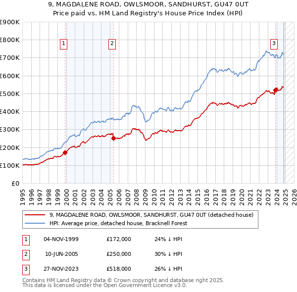 9, MAGDALENE ROAD, OWLSMOOR, SANDHURST, GU47 0UT: Price paid vs HM Land Registry's House Price Index