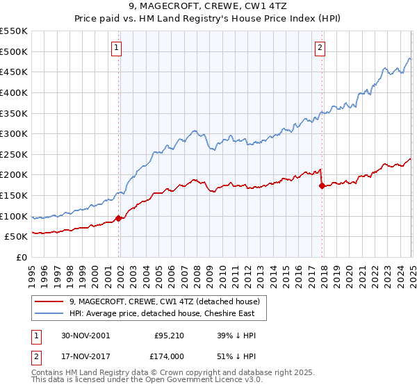 9, MAGECROFT, CREWE, CW1 4TZ: Price paid vs HM Land Registry's House Price Index