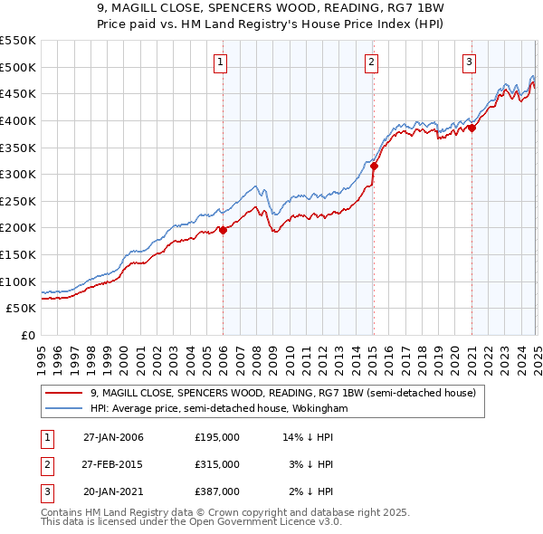 9, MAGILL CLOSE, SPENCERS WOOD, READING, RG7 1BW: Price paid vs HM Land Registry's House Price Index