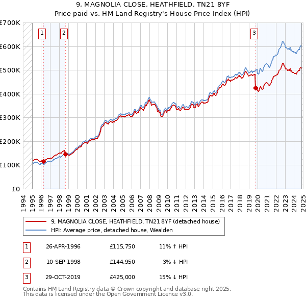 9, MAGNOLIA CLOSE, HEATHFIELD, TN21 8YF: Price paid vs HM Land Registry's House Price Index