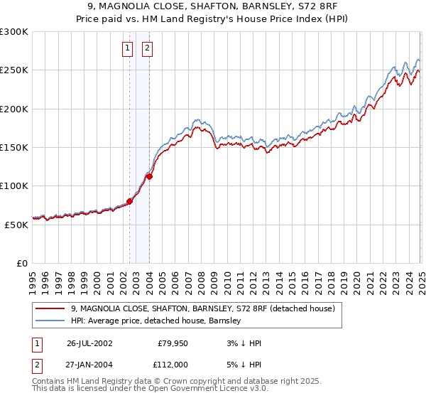 9, MAGNOLIA CLOSE, SHAFTON, BARNSLEY, S72 8RF: Price paid vs HM Land Registry's House Price Index