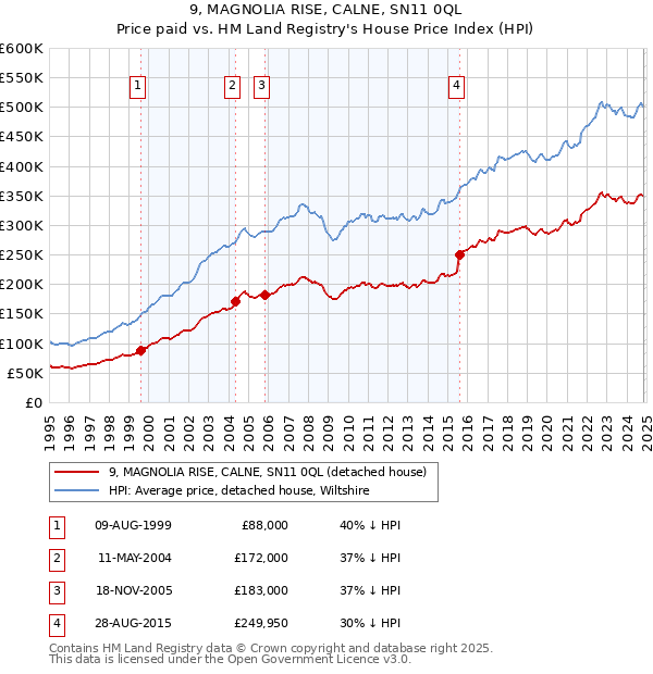 9, MAGNOLIA RISE, CALNE, SN11 0QL: Price paid vs HM Land Registry's House Price Index