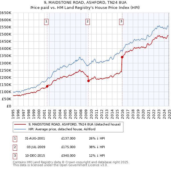 9, MAIDSTONE ROAD, ASHFORD, TN24 8UA: Price paid vs HM Land Registry's House Price Index