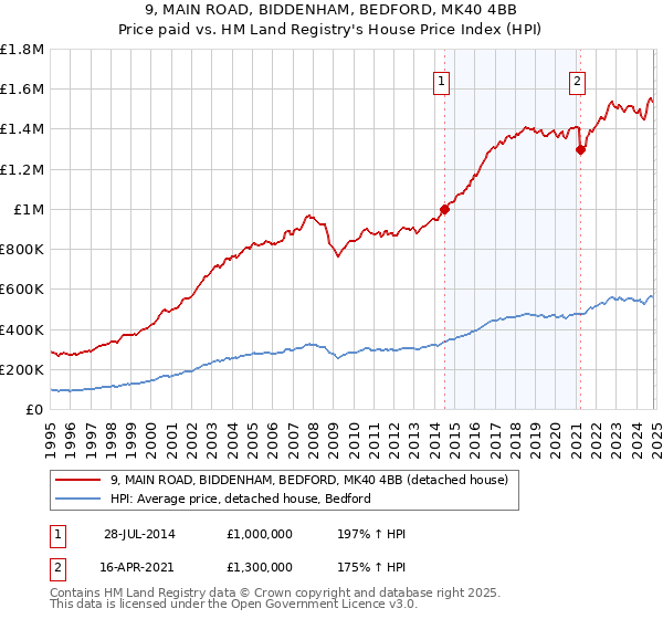 9, MAIN ROAD, BIDDENHAM, BEDFORD, MK40 4BB: Price paid vs HM Land Registry's House Price Index