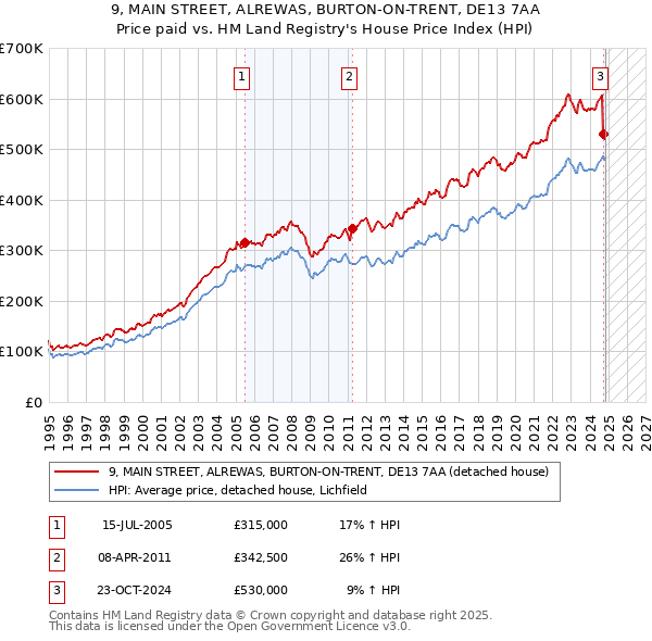 9, MAIN STREET, ALREWAS, BURTON-ON-TRENT, DE13 7AA: Price paid vs HM Land Registry's House Price Index