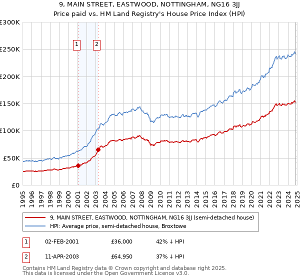 9, MAIN STREET, EASTWOOD, NOTTINGHAM, NG16 3JJ: Price paid vs HM Land Registry's House Price Index