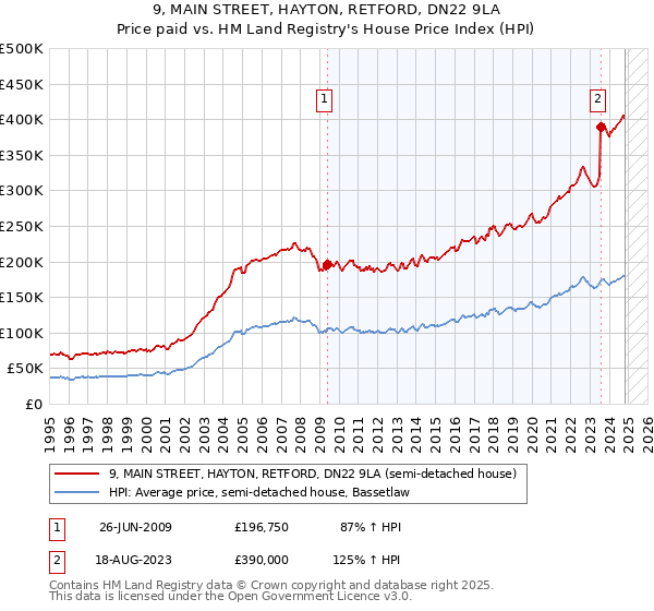 9, MAIN STREET, HAYTON, RETFORD, DN22 9LA: Price paid vs HM Land Registry's House Price Index