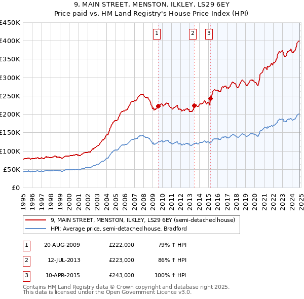 9, MAIN STREET, MENSTON, ILKLEY, LS29 6EY: Price paid vs HM Land Registry's House Price Index