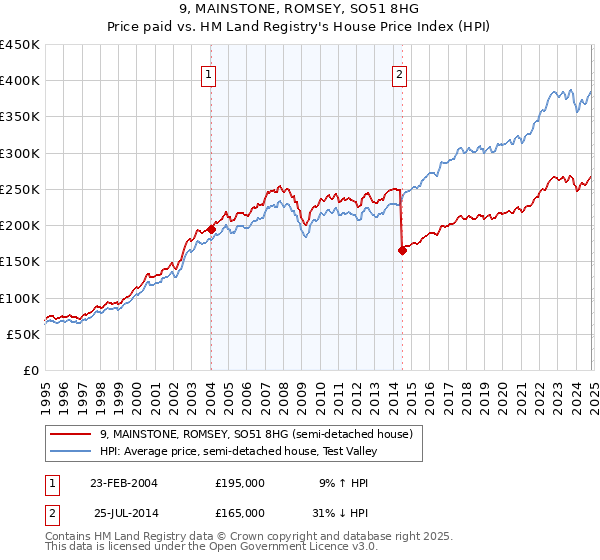 9, MAINSTONE, ROMSEY, SO51 8HG: Price paid vs HM Land Registry's House Price Index