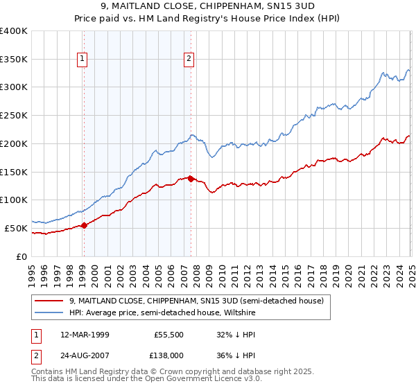 9, MAITLAND CLOSE, CHIPPENHAM, SN15 3UD: Price paid vs HM Land Registry's House Price Index