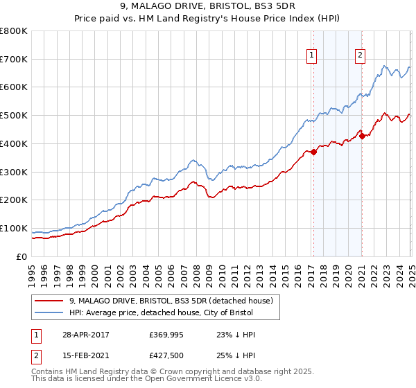 9, MALAGO DRIVE, BRISTOL, BS3 5DR: Price paid vs HM Land Registry's House Price Index