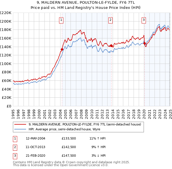 9, MALDERN AVENUE, POULTON-LE-FYLDE, FY6 7TL: Price paid vs HM Land Registry's House Price Index