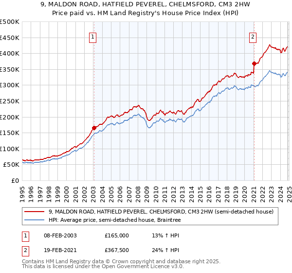 9, MALDON ROAD, HATFIELD PEVEREL, CHELMSFORD, CM3 2HW: Price paid vs HM Land Registry's House Price Index