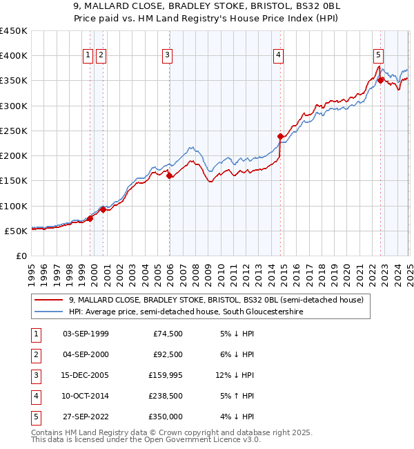 9, MALLARD CLOSE, BRADLEY STOKE, BRISTOL, BS32 0BL: Price paid vs HM Land Registry's House Price Index