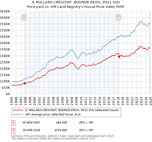 9, MALLARD CRESCENT, BOGNOR REGIS, PO21 4UU: Price paid vs HM Land Registry's House Price Index