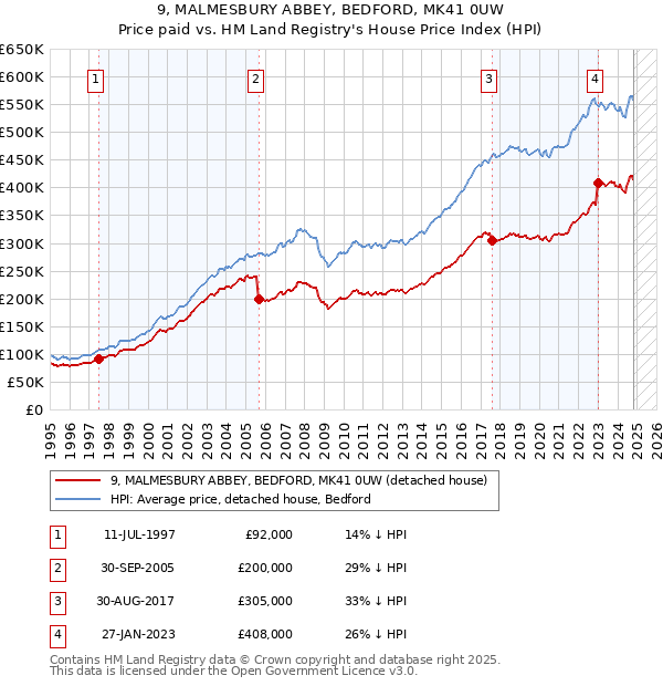 9, MALMESBURY ABBEY, BEDFORD, MK41 0UW: Price paid vs HM Land Registry's House Price Index