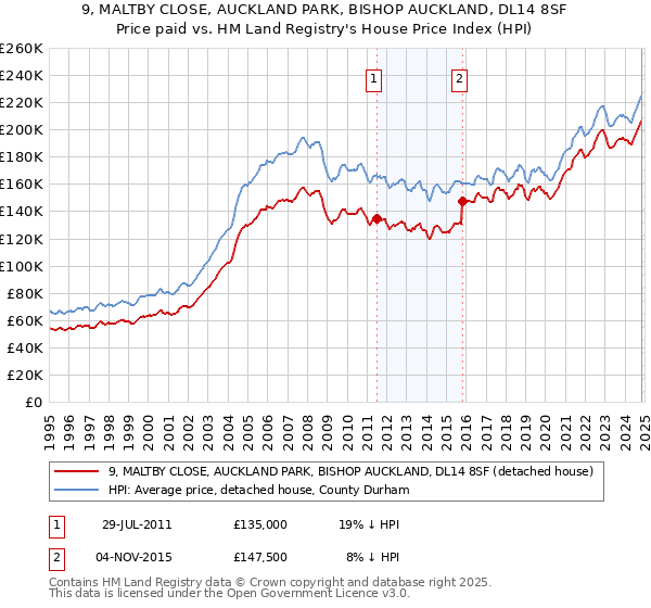 9, MALTBY CLOSE, AUCKLAND PARK, BISHOP AUCKLAND, DL14 8SF: Price paid vs HM Land Registry's House Price Index