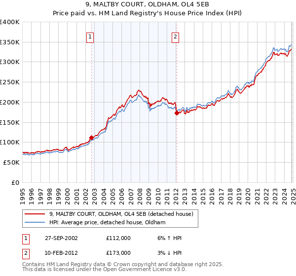 9, MALTBY COURT, OLDHAM, OL4 5EB: Price paid vs HM Land Registry's House Price Index