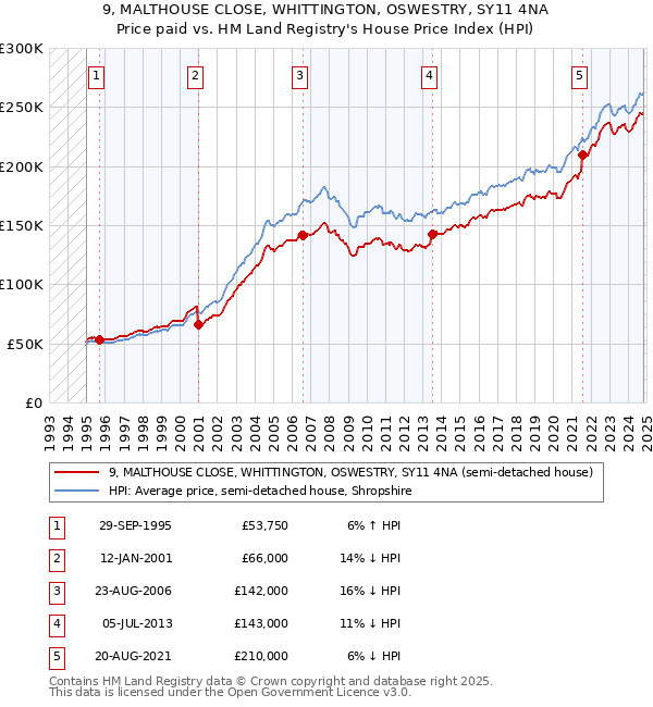 9, MALTHOUSE CLOSE, WHITTINGTON, OSWESTRY, SY11 4NA: Price paid vs HM Land Registry's House Price Index