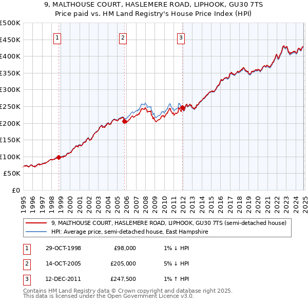 9, MALTHOUSE COURT, HASLEMERE ROAD, LIPHOOK, GU30 7TS: Price paid vs HM Land Registry's House Price Index