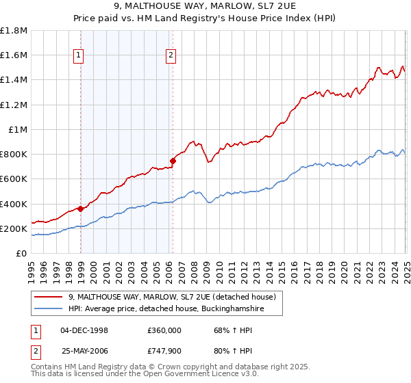 9, MALTHOUSE WAY, MARLOW, SL7 2UE: Price paid vs HM Land Registry's House Price Index