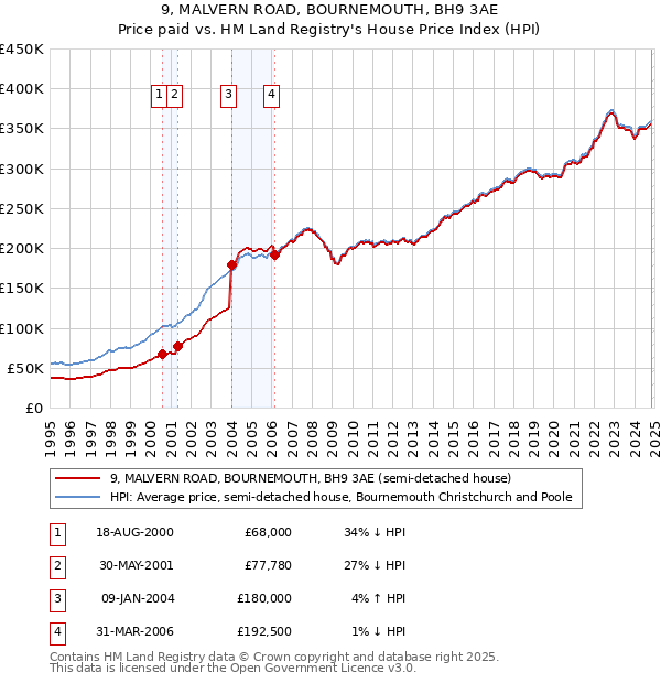 9, MALVERN ROAD, BOURNEMOUTH, BH9 3AE: Price paid vs HM Land Registry's House Price Index