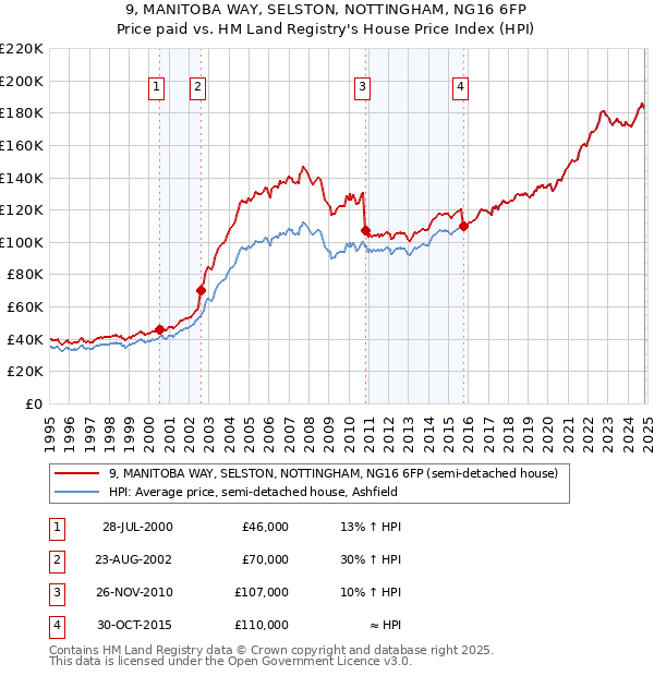 9, MANITOBA WAY, SELSTON, NOTTINGHAM, NG16 6FP: Price paid vs HM Land Registry's House Price Index