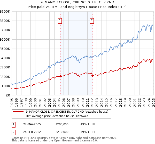 9, MANOR CLOSE, CIRENCESTER, GL7 2ND: Price paid vs HM Land Registry's House Price Index