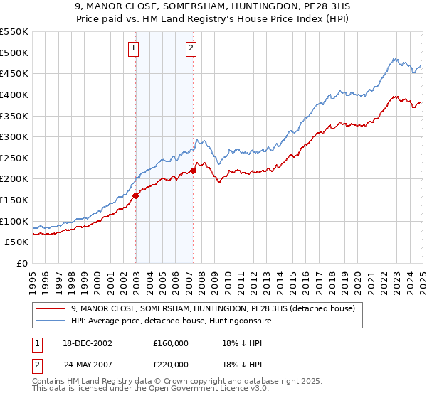 9, MANOR CLOSE, SOMERSHAM, HUNTINGDON, PE28 3HS: Price paid vs HM Land Registry's House Price Index