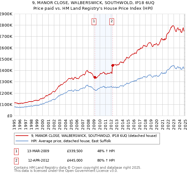 9, MANOR CLOSE, WALBERSWICK, SOUTHWOLD, IP18 6UQ: Price paid vs HM Land Registry's House Price Index