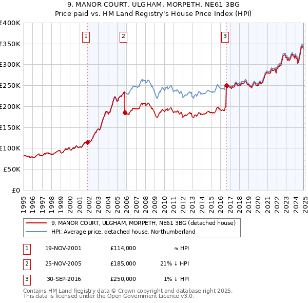 9, MANOR COURT, ULGHAM, MORPETH, NE61 3BG: Price paid vs HM Land Registry's House Price Index