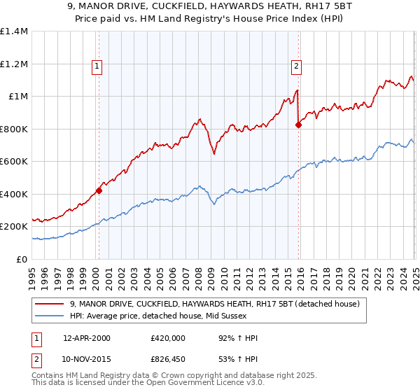 9, MANOR DRIVE, CUCKFIELD, HAYWARDS HEATH, RH17 5BT: Price paid vs HM Land Registry's House Price Index