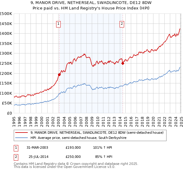 9, MANOR DRIVE, NETHERSEAL, SWADLINCOTE, DE12 8DW: Price paid vs HM Land Registry's House Price Index