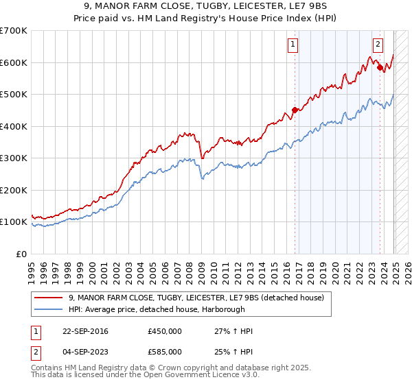 9, MANOR FARM CLOSE, TUGBY, LEICESTER, LE7 9BS: Price paid vs HM Land Registry's House Price Index