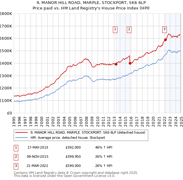 9, MANOR HILL ROAD, MARPLE, STOCKPORT, SK6 6LP: Price paid vs HM Land Registry's House Price Index