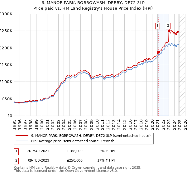 9, MANOR PARK, BORROWASH, DERBY, DE72 3LP: Price paid vs HM Land Registry's House Price Index