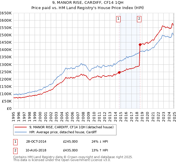 9, MANOR RISE, CARDIFF, CF14 1QH: Price paid vs HM Land Registry's House Price Index