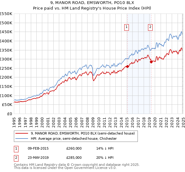 9, MANOR ROAD, EMSWORTH, PO10 8LX: Price paid vs HM Land Registry's House Price Index