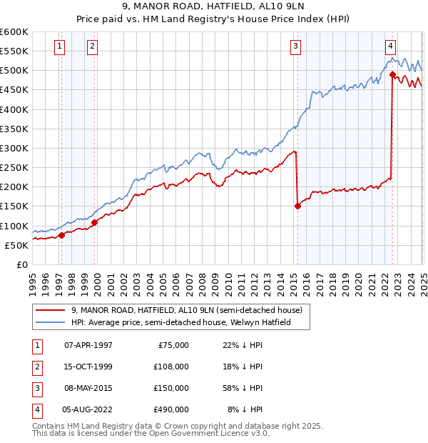 9, MANOR ROAD, HATFIELD, AL10 9LN: Price paid vs HM Land Registry's House Price Index