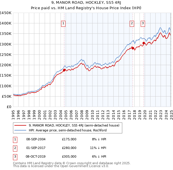 9, MANOR ROAD, HOCKLEY, SS5 4RJ: Price paid vs HM Land Registry's House Price Index