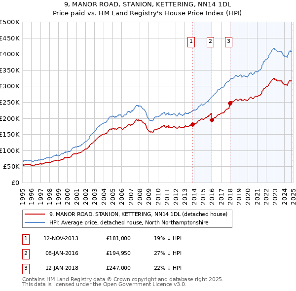 9, MANOR ROAD, STANION, KETTERING, NN14 1DL: Price paid vs HM Land Registry's House Price Index