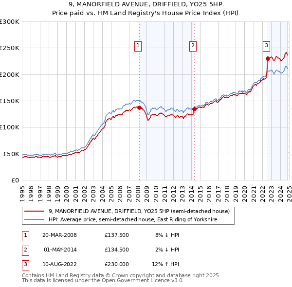 9, MANORFIELD AVENUE, DRIFFIELD, YO25 5HP: Price paid vs HM Land Registry's House Price Index