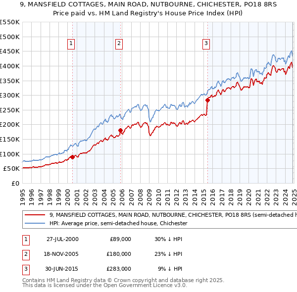 9, MANSFIELD COTTAGES, MAIN ROAD, NUTBOURNE, CHICHESTER, PO18 8RS: Price paid vs HM Land Registry's House Price Index