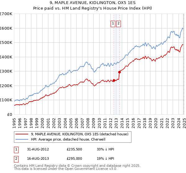 9, MAPLE AVENUE, KIDLINGTON, OX5 1ES: Price paid vs HM Land Registry's House Price Index